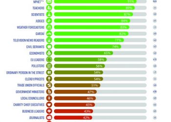 Pharmacists the second most trusted profession out there!