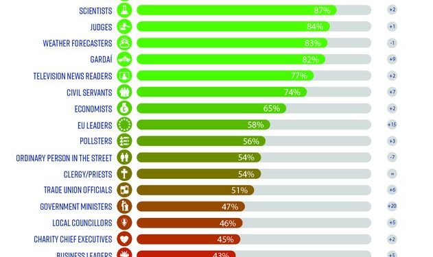 Pharmacists the second most trusted profession out there!