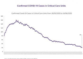 93% drop in corona virus patients in hospitals since pandemic peak in Ireland