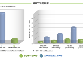 Pharmacies urged to review sanitary stock to help millions suffering from intimate skin irritation