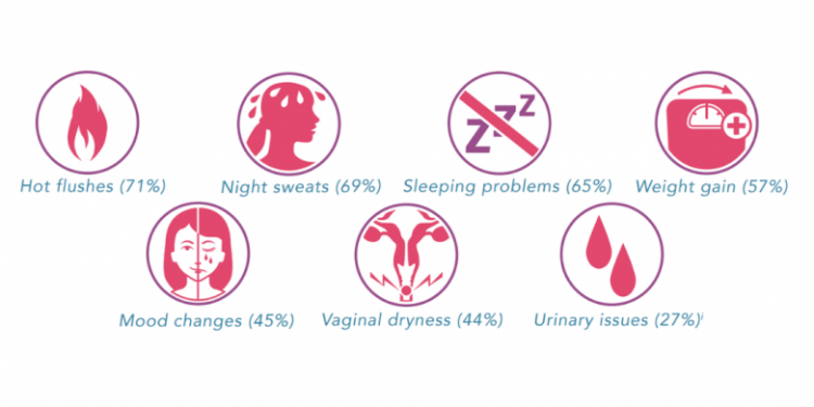 New research reveals that 40% of women in Ireland who are experiencing or have experienced menopause still think menopause is a taboo subject