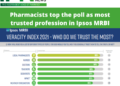 Pharmacists top the poll as most trusted profession in Ipsos MRBI