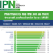 Pharmacists top the poll as most trusted profession in Ipsos MRBI