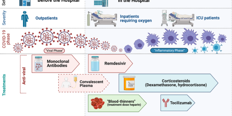 6 COVID-19 treatments helping patients survive