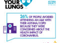 90% of people with asthma would accept a Covid-19 vaccination, but that only 31% were vaccinated to date despite living with a respiratory illness