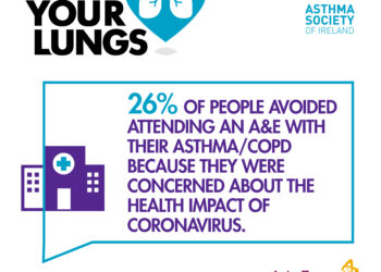 90% of people with asthma would accept a Covid-19 vaccination, but that only 31% were vaccinated to date despite living with a respiratory illness