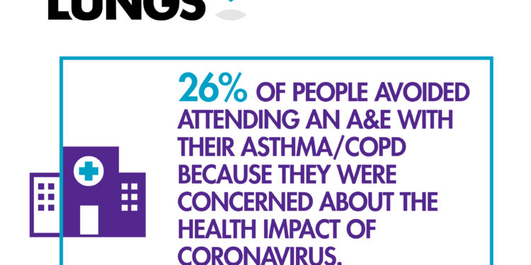 90% of people with asthma would accept a Covid-19 vaccination, but that only 31% were vaccinated to date despite living with a respiratory illness