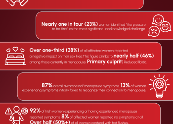 New Research Reveals a Staggering 92% of Irish Women Experience Menopause Symptoms, Highlighting Urgent Need for Support