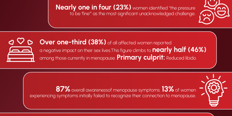 New Research Reveals a Staggering 92% of Irish Women Experience Menopause Symptoms, Highlighting Urgent Need for Support